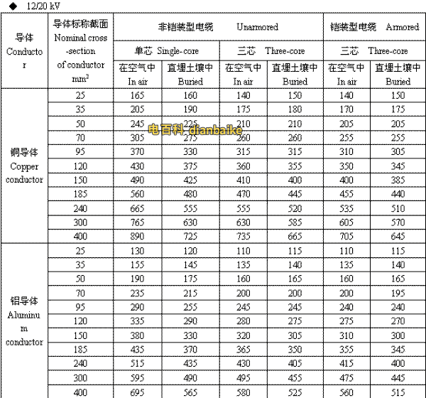 12/20kV林芝高压林芝电缆载流量
