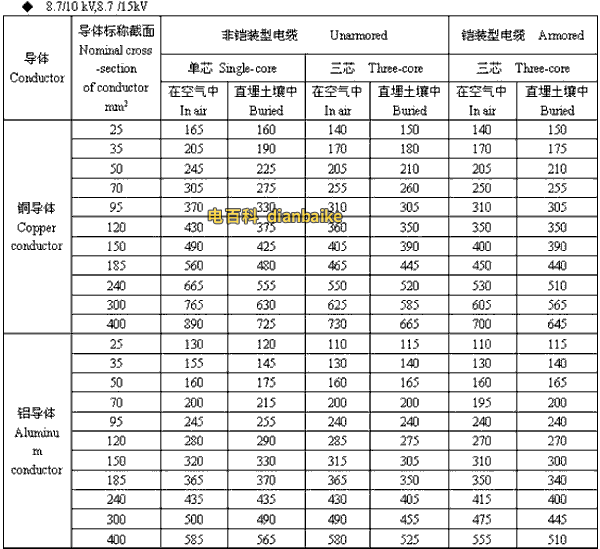 8.7/10kV,8.7/15kV林芝高压林芝电缆载流量