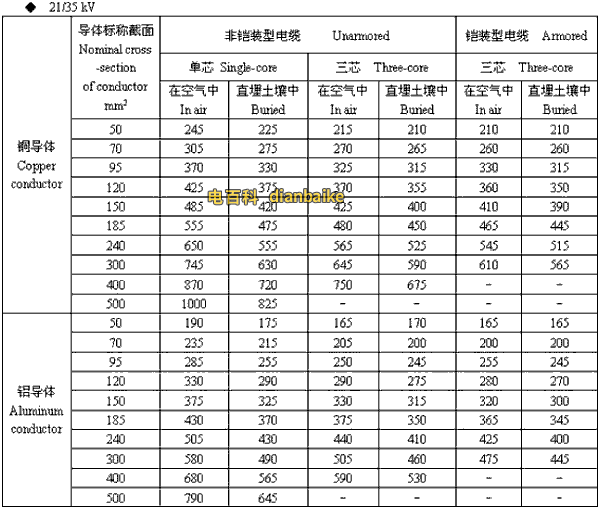 21/35kv林芝高压林芝电缆载流量