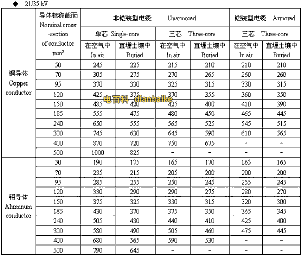21/35kv林芝高压林芝电缆载流量